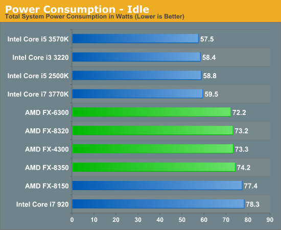 Power Consumption - Idle