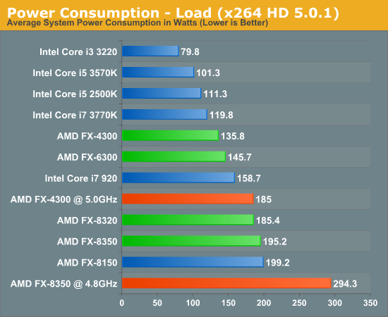 Power Consumption - Load (x264 HD 5.0.1)