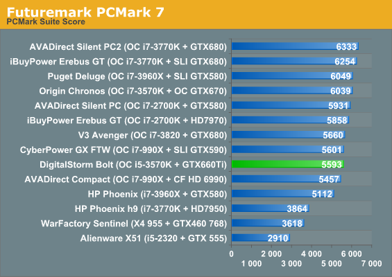 Futuremark PCMark 7