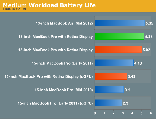 misundelse Bøde ukuelige Battery Life - 13-inch Retina MacBook Pro Review (Late 2012)