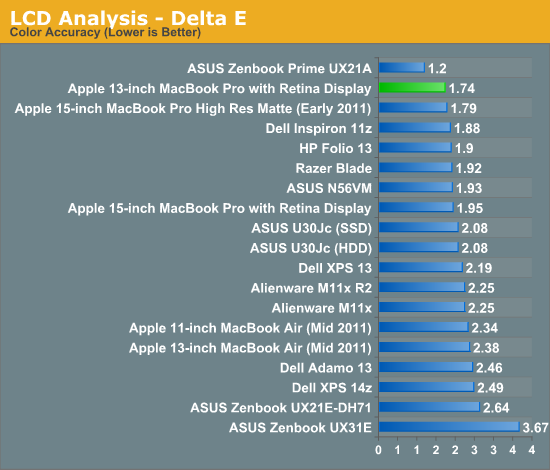 LCD Analysis - Delta E