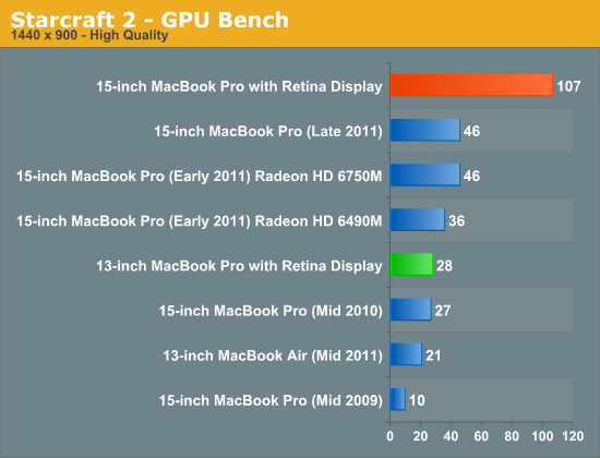 Starcraft 2 - GPU Bench