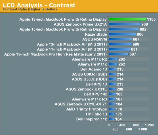 LCD Analysis - Contrast