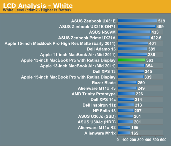 LCD Analysis - White