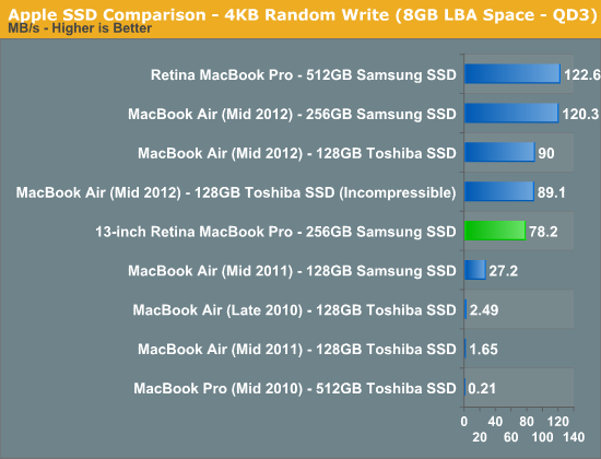 Apple SSD Comparison - 4KB Random Write (8GB LBA Space - QD3)