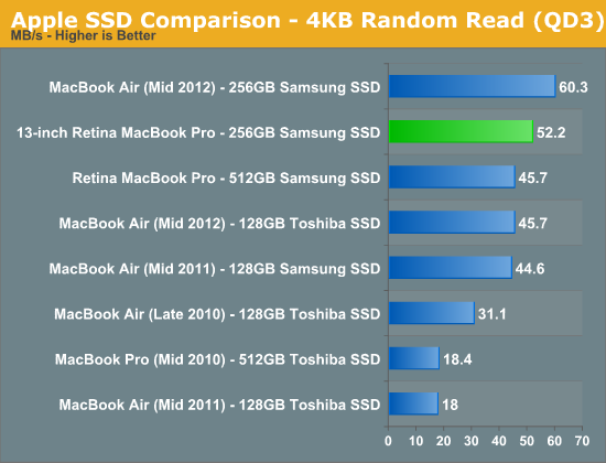 Apple SSD Comparison - 4KB Random Read (QD3)