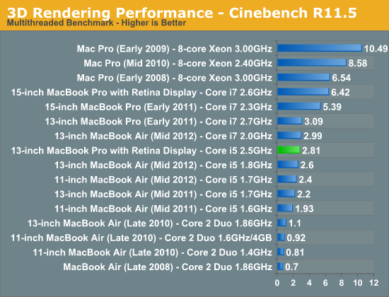 3D Rendering Performance - Cinebench R11.5