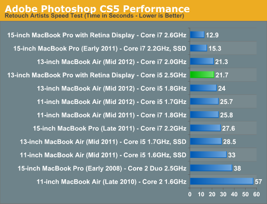 Adobe Photoshop CS5 Performance
