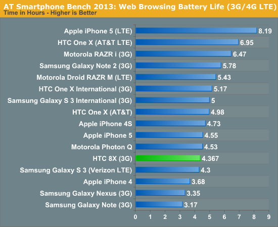 AT Smartphone Bench 2013: Web Browsing Battery Life (3G/4G LTE)