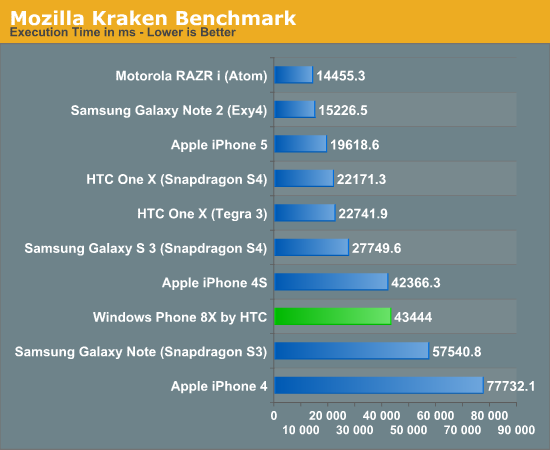 Mozilla Kraken Benchmark