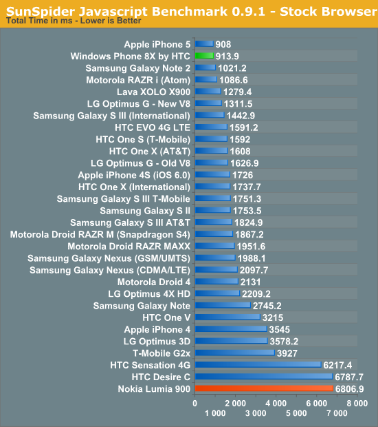 SunSpider Javascript Benchmark 0.9.1 - Stock Browser