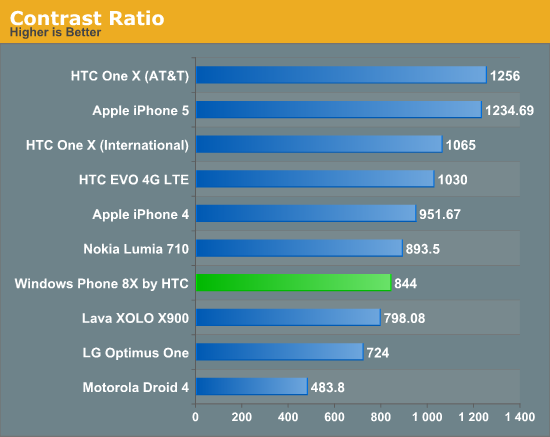 Contrast Ratio