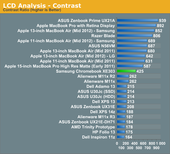 LCD Analysis - Contrast