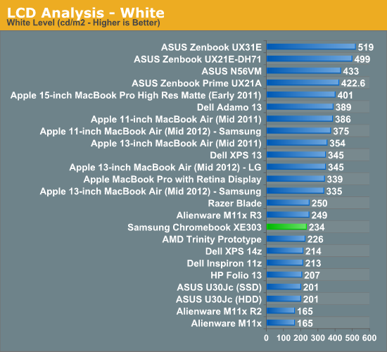 LCD Analysis - White