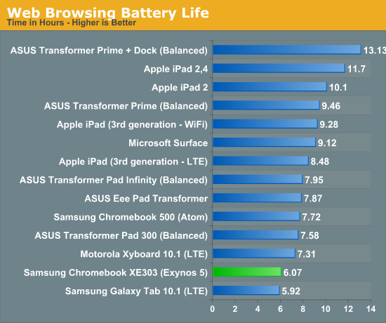 Web Browsing Battery Life