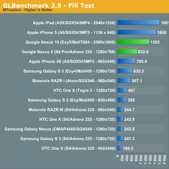 GLBenchmark 2.5 - Fill Test