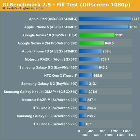 GLBenchmark 2.5 - Fill Test (Offscreen 1080p)