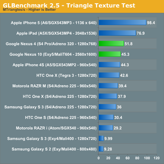 GLBenchmark 2.5 - Triangle Texture Test