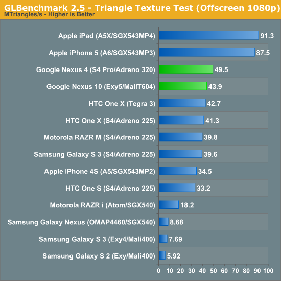 GLBenchmark 2.5 - Triangle Texture Test (Offscreen 1080p)