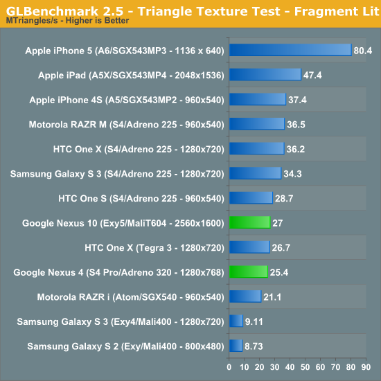 GLBenchmark 2.5 - Triangle Texture Test - Fragment Lit