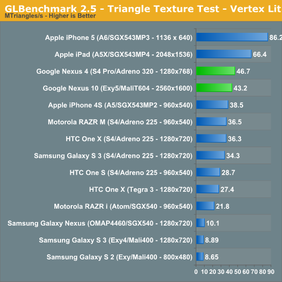 GLBenchmark 2.5 - Triangle Texture Test - Vertex Lit