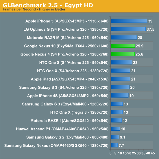 GLBenchmark 2.5 - Egypt HD