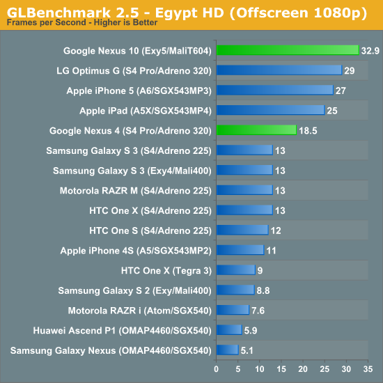 GLBenchmark 2.5 - Egypt HD (Offscreen 1080p)