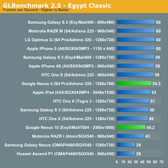 GLBenchmark 2.5 - Egypt Classic