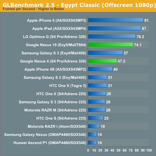 GLBenchmark 2.5 - Egypt Classic (Offscreen 1080p)