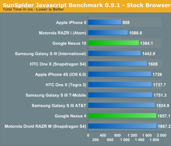 SunSpider Javascript Benchmark 0.9.1 - Stock Browser