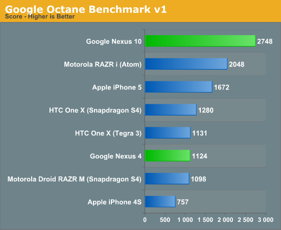 Google Octane Benchmark v1