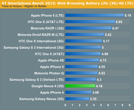 AT Smartphone Bench 2013: Web Browsing Battery Life (3G/4G LTE)