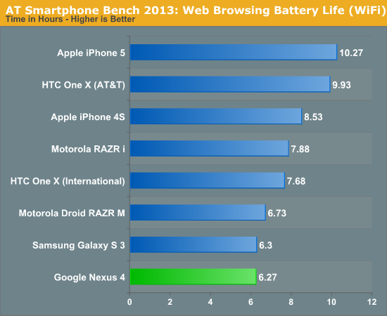 AT Smartphone Bench 2013: Web Browsing Battery Life (WiFi)