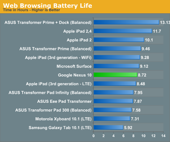 Web Browsing Battery Life