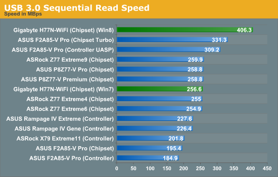 USB 3.0 Sequential Read Speed