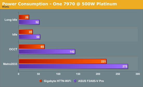 Power Consumption - One 7970 @ 500W Platinum