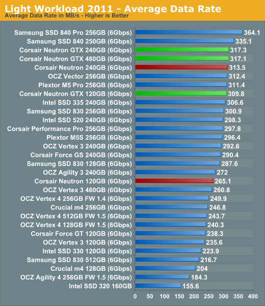 Light Workload 2011—Average Data Rate