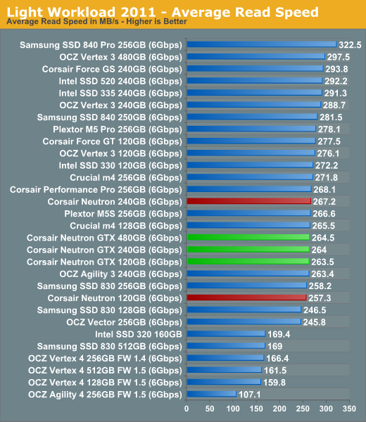 Light Workload 2011—Average Read Speed