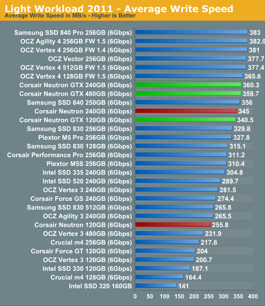 Light Workload 2011—Average Write Speed