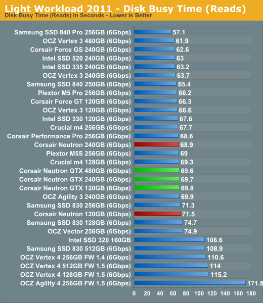 Light Workload 2011—Disk Busy Time (Reads)