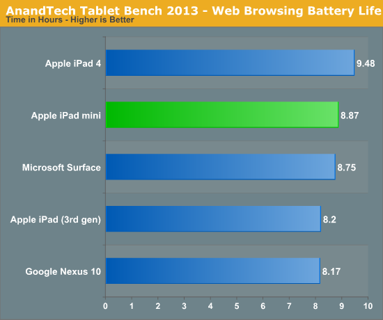 AnandTech Tablet Bench 2013 - Web Browsing Battery Life