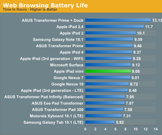 Web Browsing Battery Life