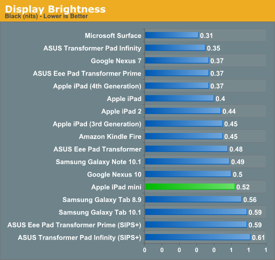 Display Brightness