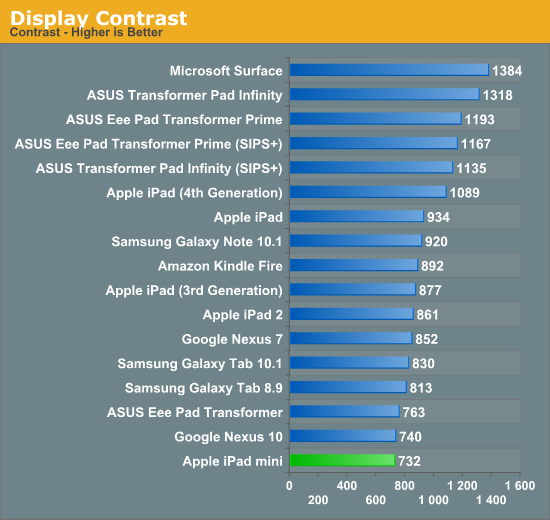 Display Contrast