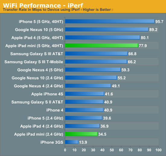 WiFi Performance - iPerf