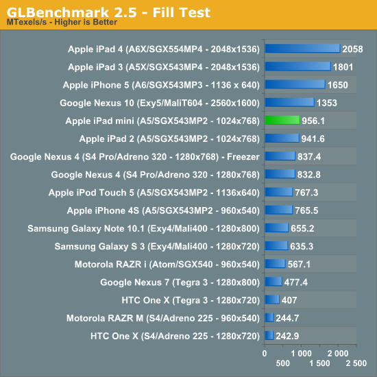 GLBenchmark 2.5 - Fill Test