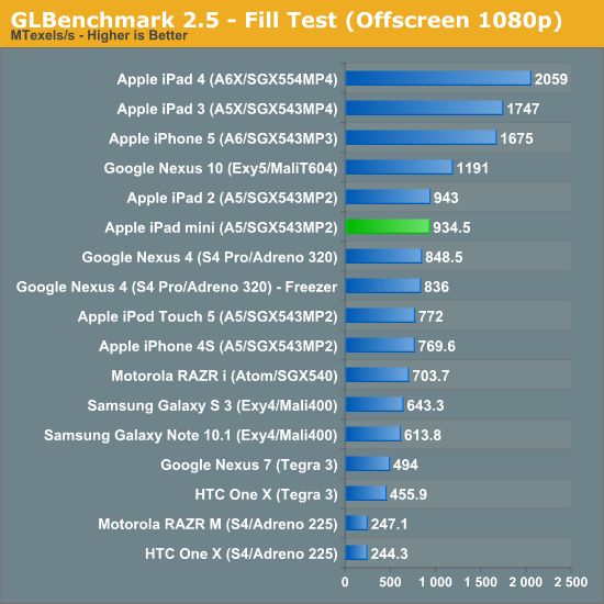 GLBenchmark 2.5 - Fill Test (Offscreen 1080p)