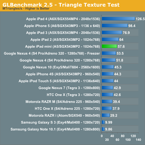 GLBenchmark 2.5 - Triangle Texture Test