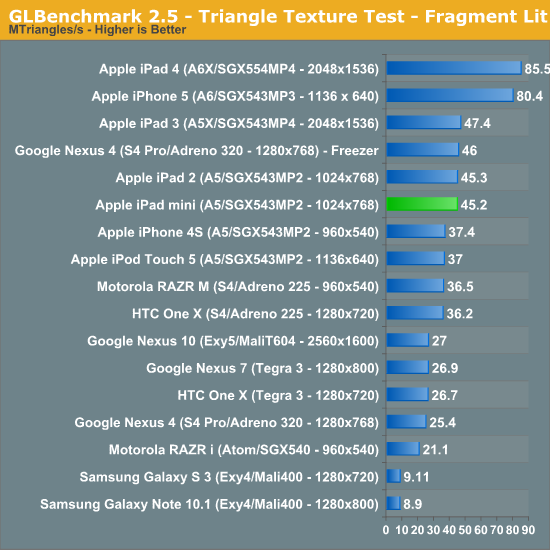 GLBenchmark 2.5 - Triangle Texture Test - Fragment Lit