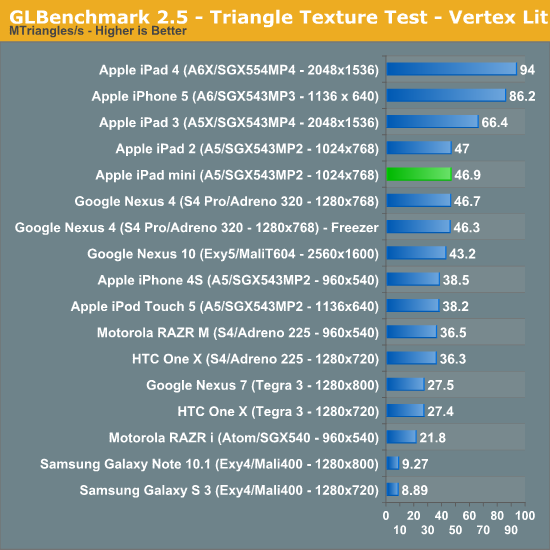 GLBenchmark 2.5 - Triangle Texture Test - Vertex Lit